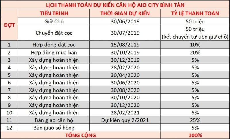 bang tien do thanh toan can ho aio city binh tan