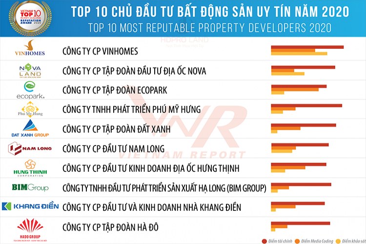 top10-chu-dau-tu-uy-tin-viet-nam-2020