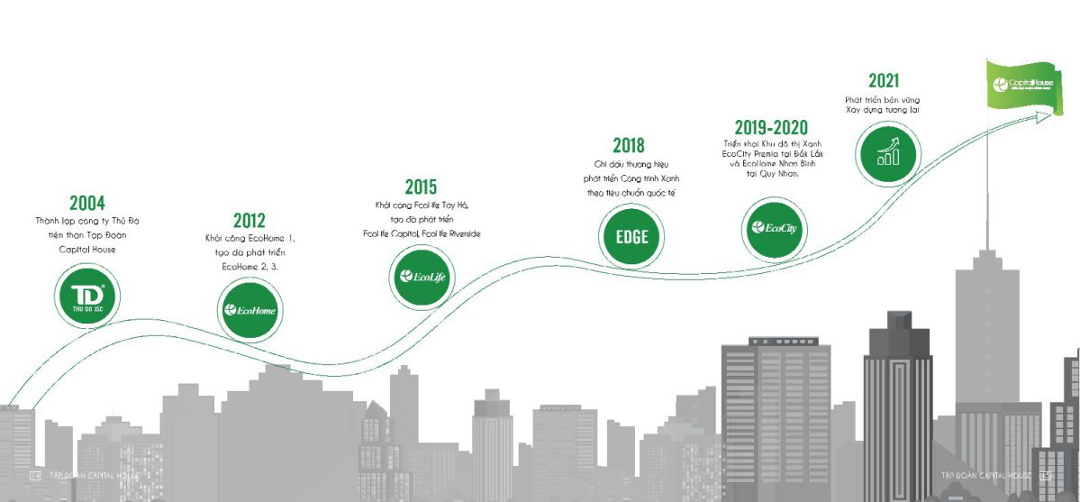các dự án của Tập đoàn Capital House chủ đầu tư
