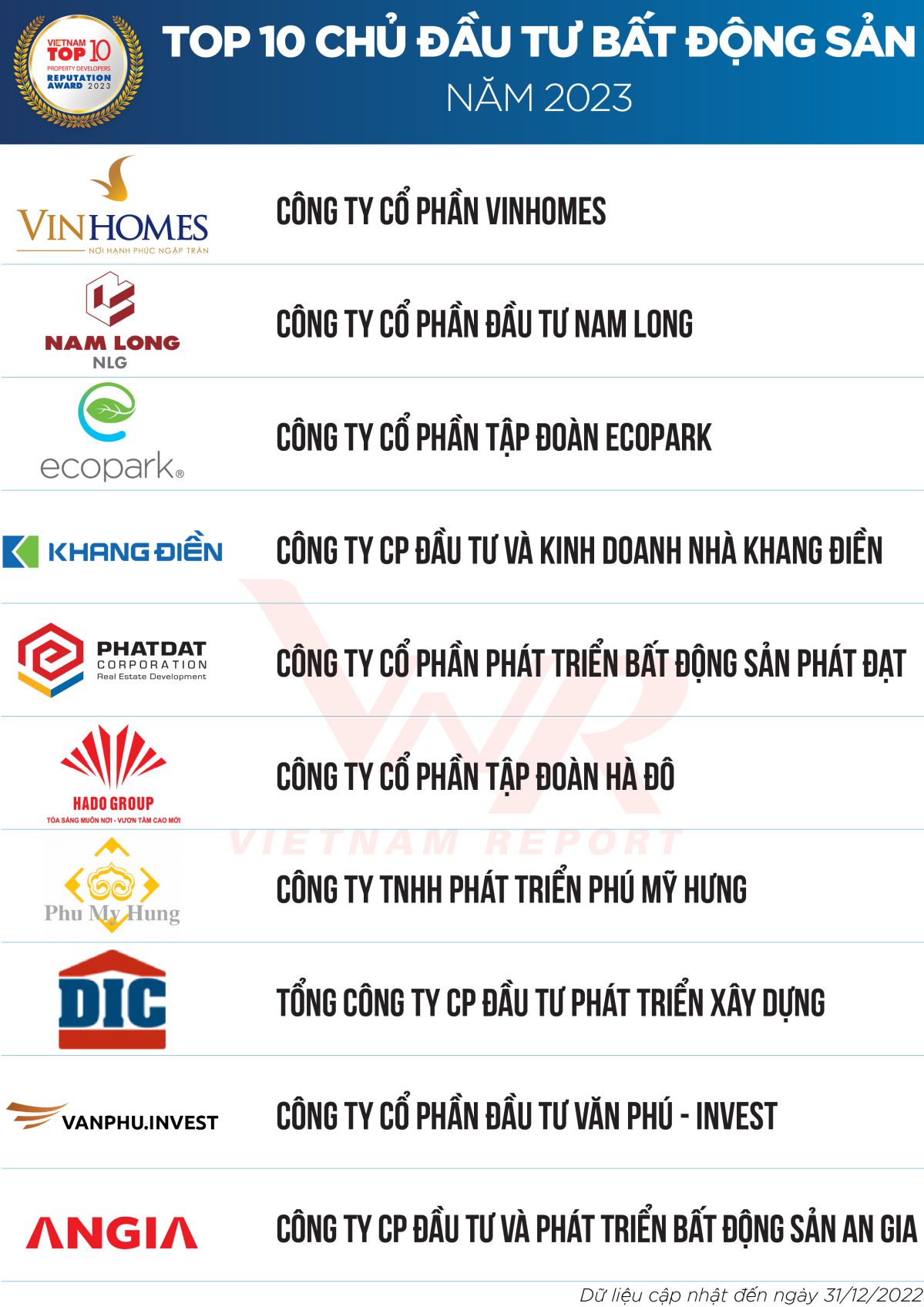Top10 chủ đầu tư bất động sản Uy tín nhất Việt Nam năm2023 - Eco Homes Top10 chủ đầu tư bất động sản Uy tín nhất Việt Nam năm2023 - Eco Homes